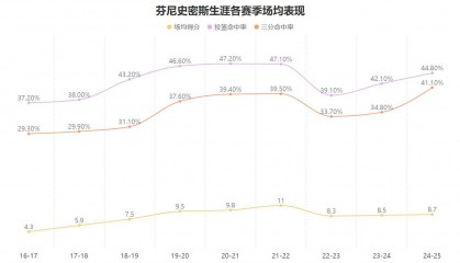 挖湖人墙角成功,再签芬尼史密斯,火箭未来将如何改变?