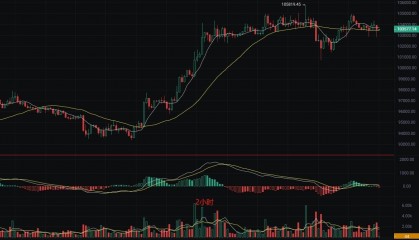 币圈丽盈:5.15比特币动能衰竭信号是诱空还是真空?最新行情分析