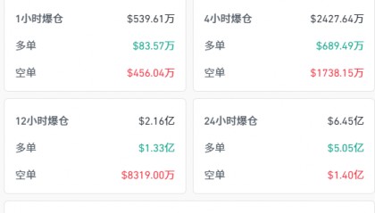 凌晨突袭！比特币暴跌10万，20万韭菜爆仓，以太坊巨鲸跑路清仓！现在能抄底吗？山寨集体凉凉！