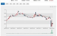 Digitalx (ASX:DCC) 获巨额战投加码比特币 破产托管后煤炭股( ASX:AQC)单日股价暴涨逾四倍