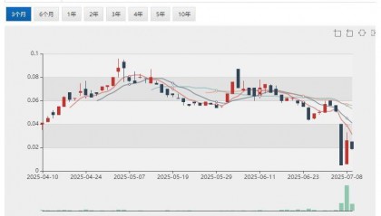 Digitalx (ASX:DCC) 获巨额战投加码比特币 破产托管后煤炭股( ASX:AQC)单日股价暴涨逾四倍