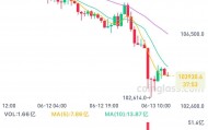 暴跌！比特币逼近10万美元，超24万人爆仓