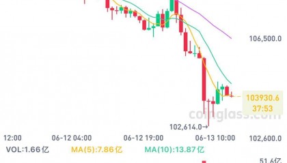 暴跌！比特币逼近10万美元，超24万人爆仓