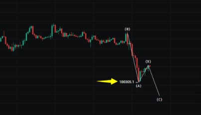 崩盘1500亿!币圈跳楼机,比特币、以太坊暴跌!川马和解,将暴涨?IGGY暴涨111%!CZ喊单BC,引爆10倍!下一个BNB?
