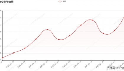 今日金价上涨!2025.1.22黄金价格行情