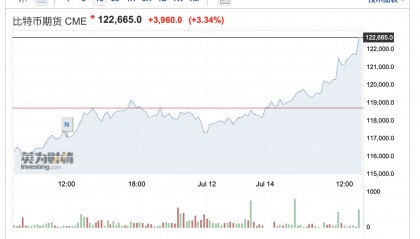 首次突破12万美元 比特币价格续创历史新高