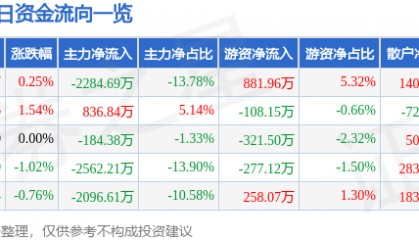 股票行情快报:山东矿机(002526)8月5日主力资金净卖出2284.69万元