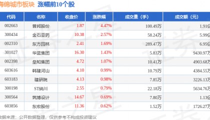 海绵城市板块6月3日跌0.37%，沧州明珠领跌，主力资金净流出1.88亿元