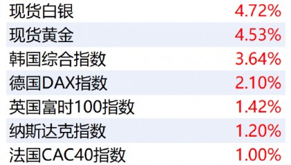 假期市场走势汇总：外围市场大面积飘红 日本股市、金价、比特币价格均创历史新高