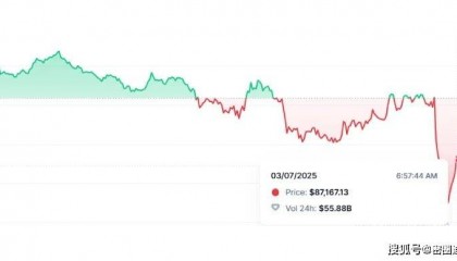 特朗普发布战略比特币储备行政命令，比特币价格下跌