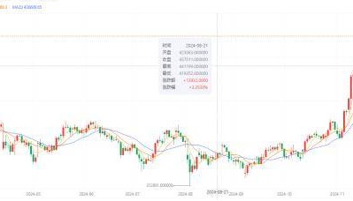 比特币BTC价格飞跃平台创新如日中天，X.Game预测行情蓄势待发