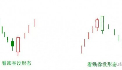 K线图里的‘信号灯’:这些K线你必须掌握-吞没形态!