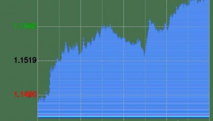 欧元兑美元突破1.1577，人民币兑换欧元汇率何去何从？