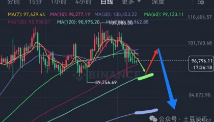 比特币大跌！TST强势翻转加密下跌行情？暴跌后市场出现满大街便宜筹码，你敢捡吗？