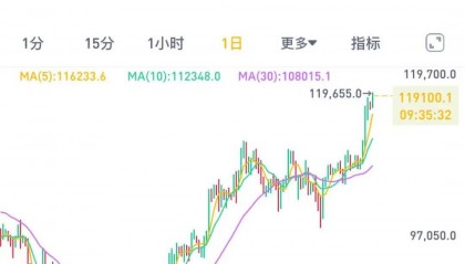 比特币突破119000美元，再创历史新高
