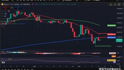 加密货价格分析：比特币（BTC）、以太坊（ETH）、索拉纳（SOL）