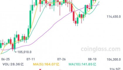 刷新历史新高，比特币突破12.4万美元