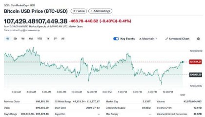 比特币要与科技巨头比肩？对冲基金大佬：五年内总市值将飙至5万亿美元！