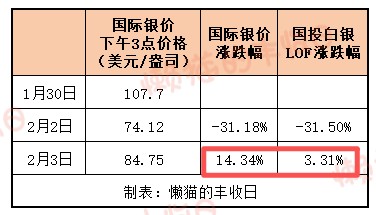 白银暴力反弹，但你的白银基金没跟...