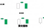 K线图里的‘信号灯’:这些K线你必须掌握-黄昏星!