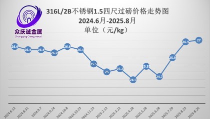 最新316L/2B不锈钢板多少钱一吨?316L不锈钢板价格行情走势图