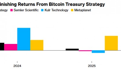比特币不再是股价“万灵丹”!效仿Strategy买币策略光环褪色
