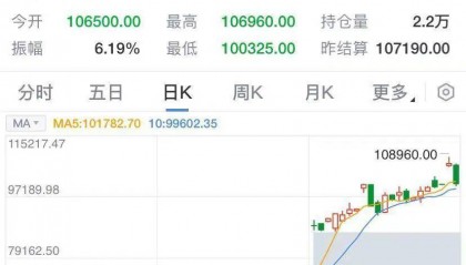 热闻|美股大跌，比特币狂泻超6000美元！A股受影响早盘低开，跨年行情还在吗？