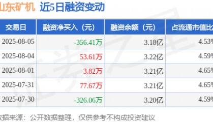 山东矿机：8月5日融资买入1551.17万元，融资融券余额3.18亿元