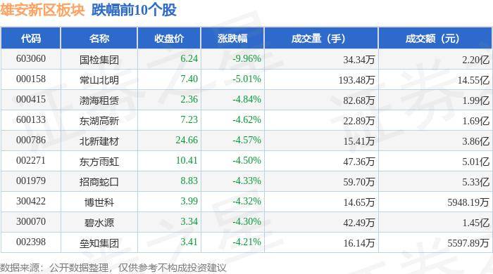 雄安新区板块9月2日跌1.88%，国检集团领跌，主力资金净流出9.6亿元