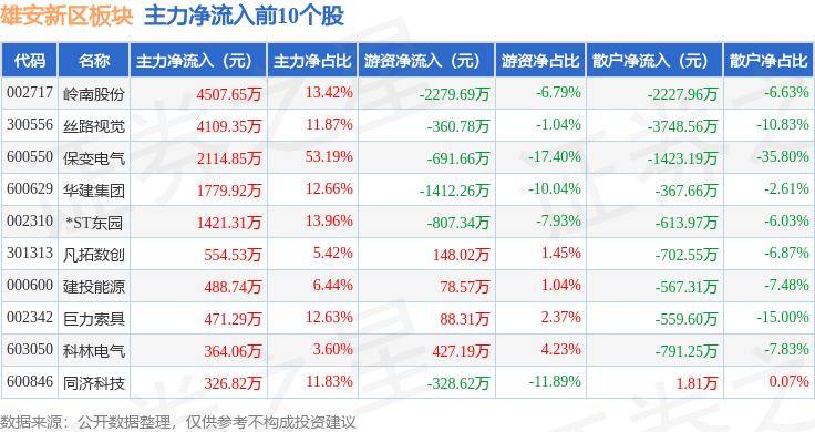 雄安新区板块9月2日跌1.88%，国检集团领跌，主力资金净流出9.6亿元
