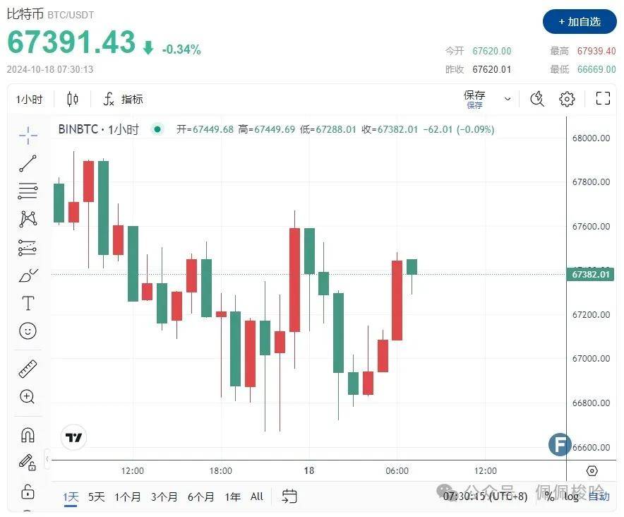 以色列击毙哈马斯领导人！黄金2692“恐怖数据”爆表比特币续谱2021年辉煌行情