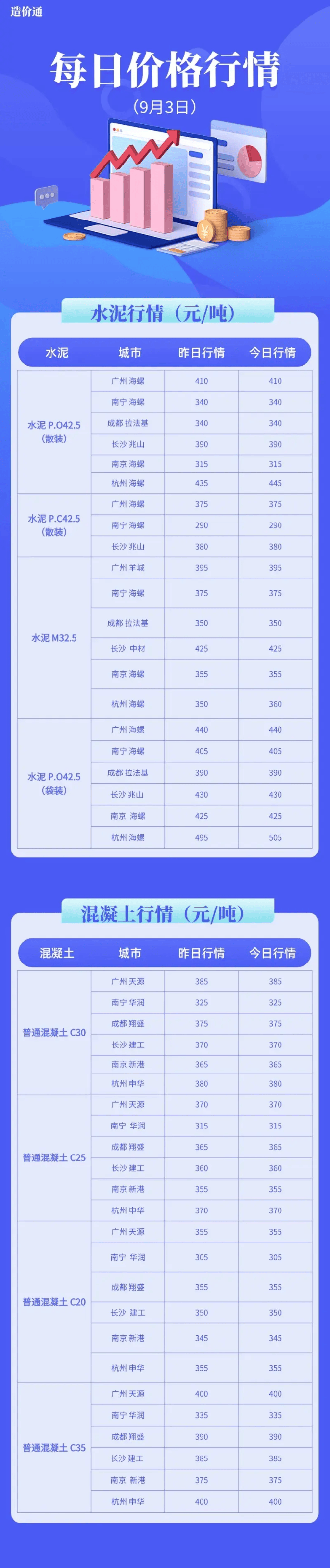 建筑工程材料今日价格行情（9月3日）