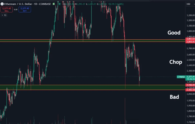 以太坊的“前路漫漫”——为什么 ETH 无法轻松突破 2,850 美元