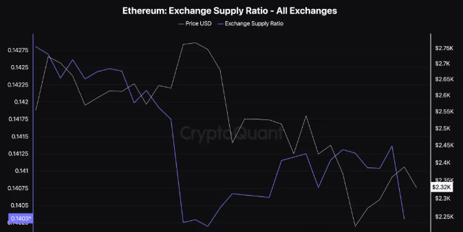 以太坊的“前路漫漫”——为什么 ETH 无法轻松突破 2,850 美元