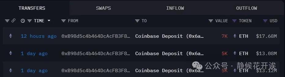 各路巨鲸连环“倒货 7.1 万枚以太坊”，ETH 抛压到底结束没？