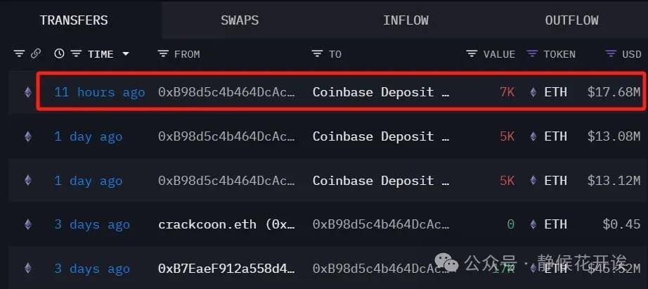 各路巨鲸连环“倒货 7.1 万枚以太坊”，ETH 抛压到底结束没？