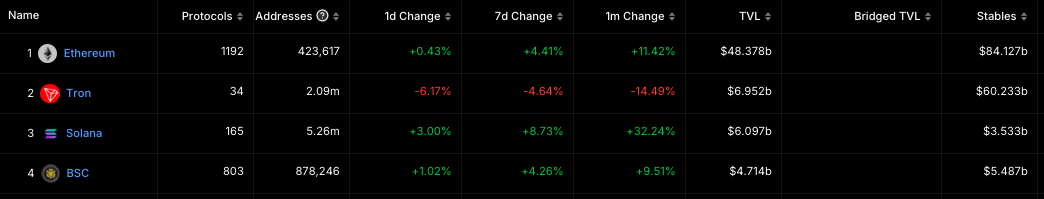 浅析BNB Chain稳定币及DeFi发展潜力