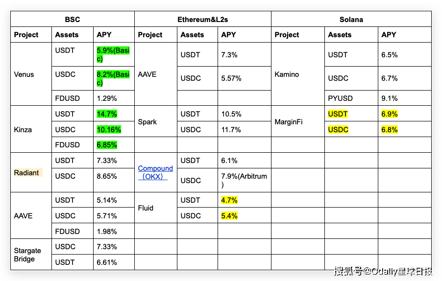 浅析BNB Chain稳定币及DeFi发展潜力