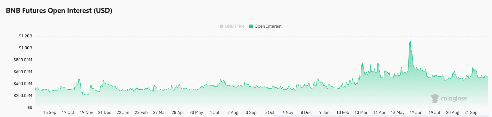 BNB 关注突破：看涨情绪是否会对山寨币有所帮助？