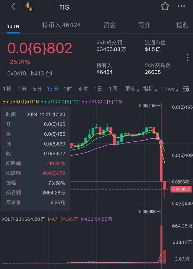 币安上线WHY、CHEEMS，代币却暴跌，BNB Chain要开始发力了吗？
