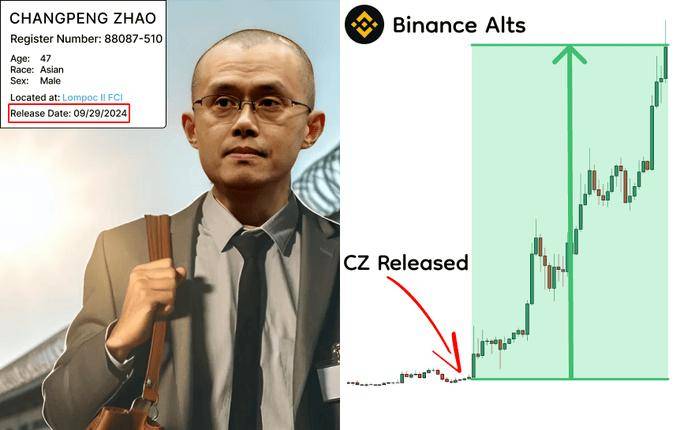 今日推荐 | CZ出狱前夕：BNB Chain强劲发展，哪些山寨币将迎来暴涨？