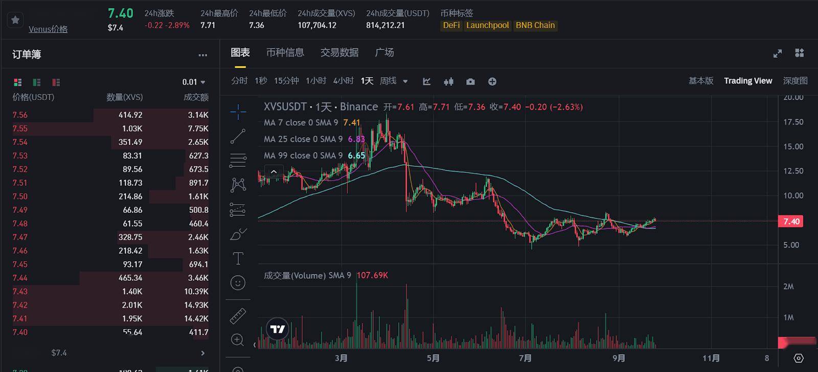 今日推荐 | CZ出狱前夕：BNB Chain强劲发展，哪些山寨币将迎来暴涨？