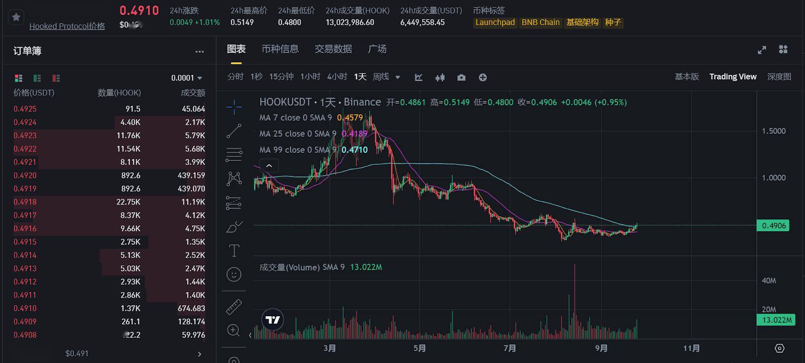 今日推荐 | CZ出狱前夕：BNB Chain强劲发展，哪些山寨币将迎来暴涨？