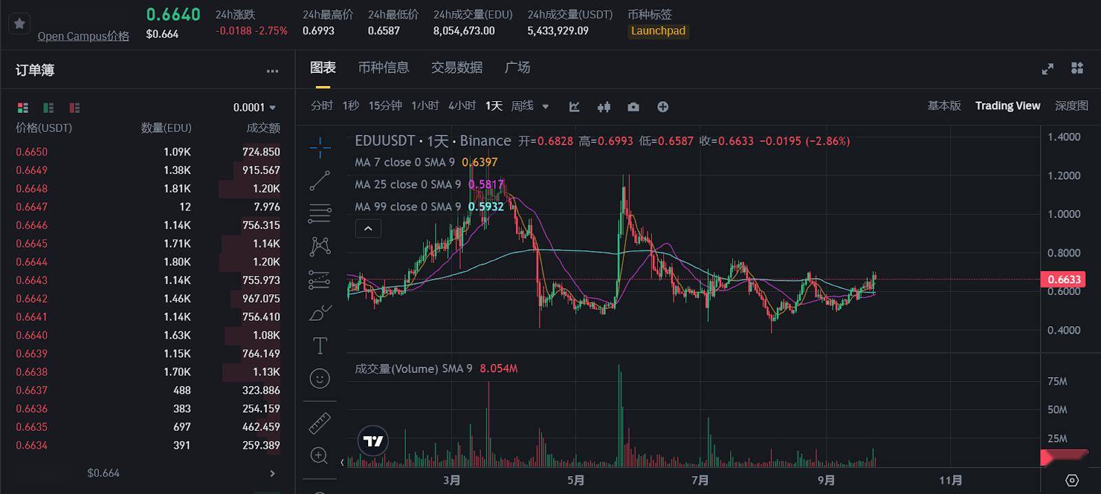 今日推荐 | CZ出狱前夕：BNB Chain强劲发展，哪些山寨币将迎来暴涨？