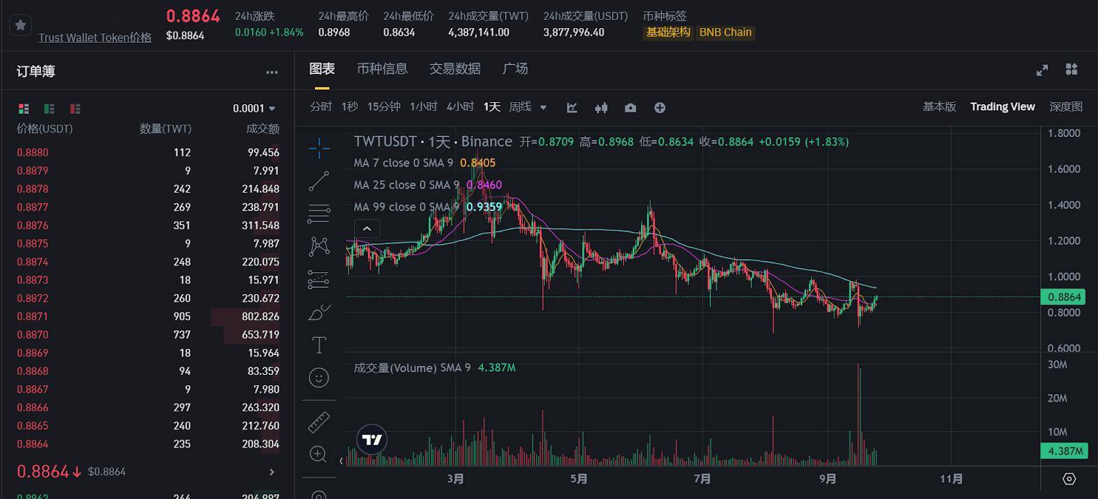 今日推荐 | CZ出狱前夕：BNB Chain强劲发展，哪些山寨币将迎来暴涨？