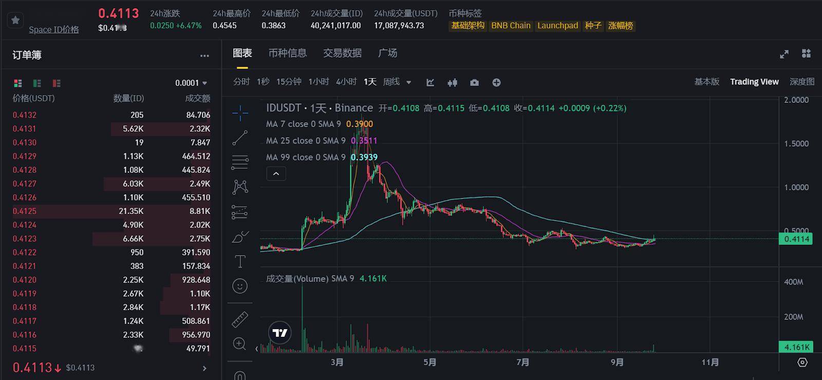 今日推荐 | CZ出狱前夕：BNB Chain强劲发展，哪些山寨币将迎来暴涨？