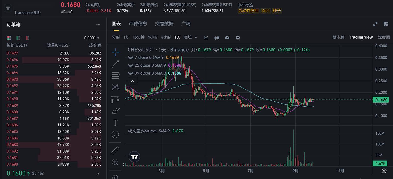 今日推荐 | CZ出狱前夕：BNB Chain强劲发展，哪些山寨币将迎来暴涨？