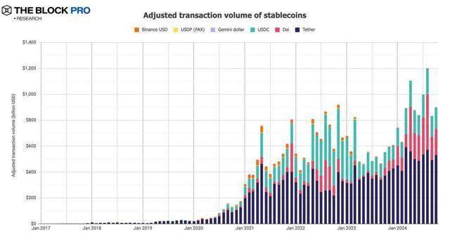加密市场十月回顾：BTC 链上交易量增长32%， CEX 现货交易量达 8430 亿美元