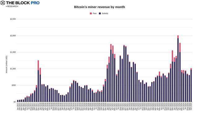 加密市场十月回顾：BTC 链上交易量增长32%， CEX 现货交易量达 8430 亿美元
