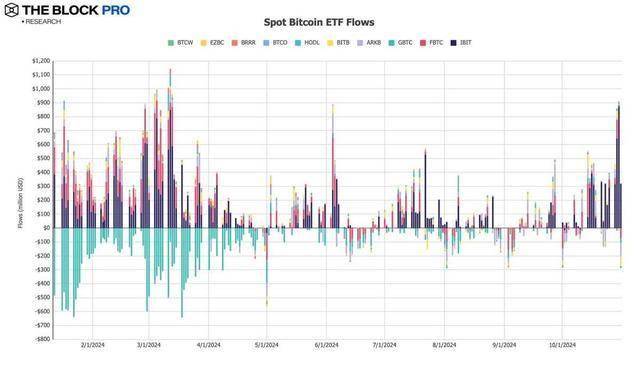加密市场十月回顾：BTC 链上交易量增长32%， CEX 现货交易量达 8430 亿美元